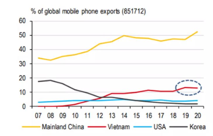 Xuất khẩu hàng hot tăng mạnh, Việt Nam chiếm top 2 toàn cầu chỉ sau Trung Quốc