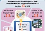 Infographics: Hoa Kỳ duy trì vị trí là thị trường xuất khẩu lớn nhất của Việt Nam