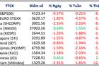 Nhận định TTCK tuần 9-13/5: Phố Wall chờ dữ liệu lạm phát, VN-Index có thể chưa thoát đà giảm