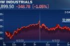 Dow Jones giảm 350 điểm, Nasdaq sụt 2% sau báo cáo việc làm tháng 5