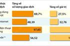 Thanh toán không dùng tiền mặt tại Việt Nam tăng 69,7% về số lượng