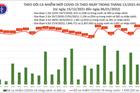Cả nước thêm 16.472 ca Covid-19, Hà Nội và Hải Phòng tăng mạnh số F0