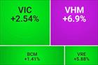 VN-Index tăng mạnh, thanh khoản thấp